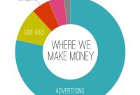 Decoding Blogger Revenue Streams