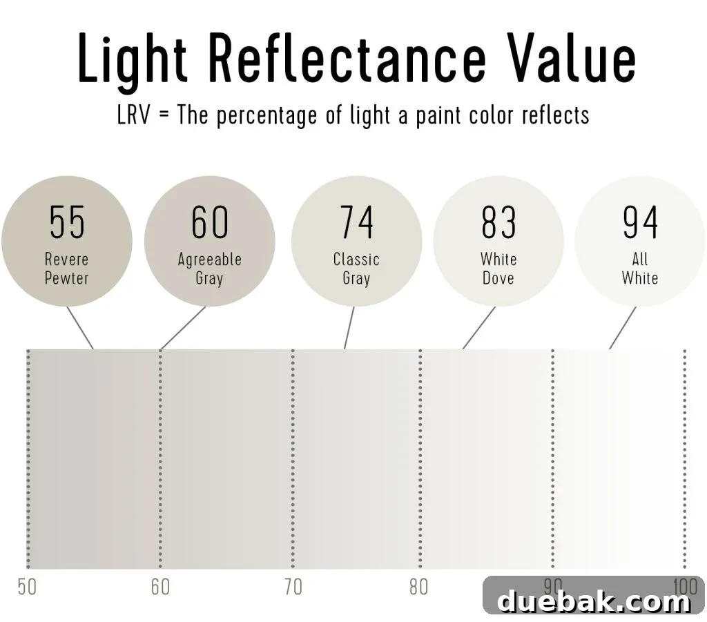 LRV Light Reflectance Chart Beige White Paint Colors - Visualizing the spectrum of light reflectance.