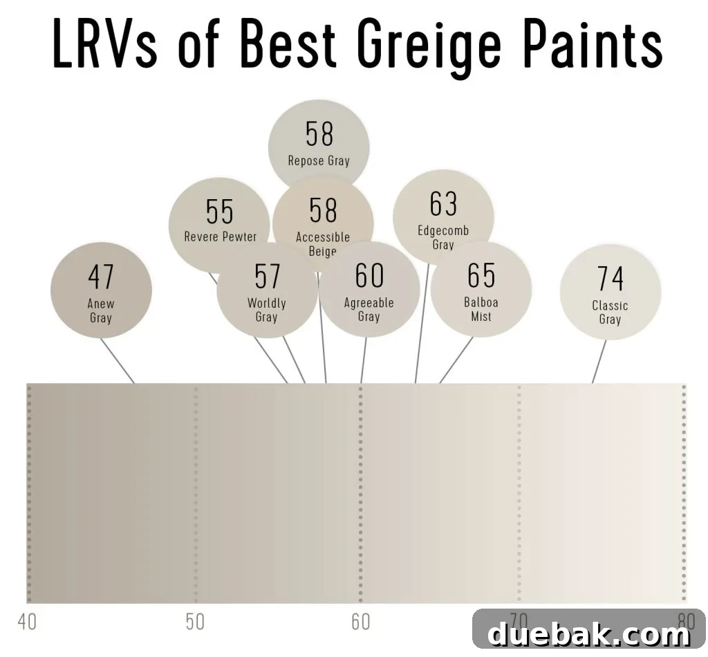 LRV Scores of Best Greige Paint Colors - A helpful guide to brightness levels.