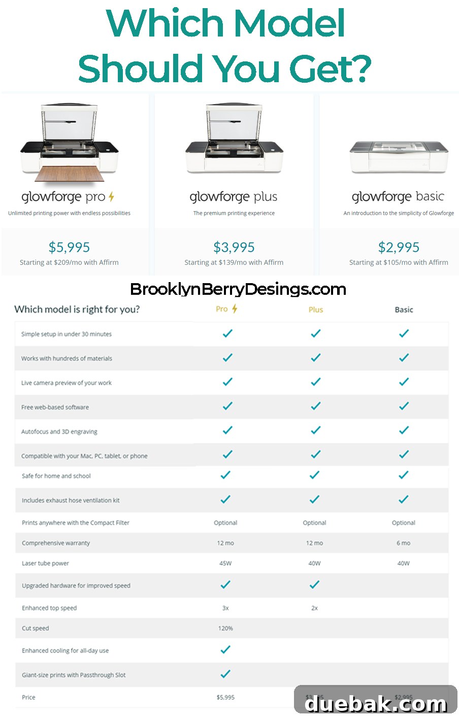 Comparison chart illustrating the key differences and features between Glowforge Basic, Plus, and Pro models to help users choose.