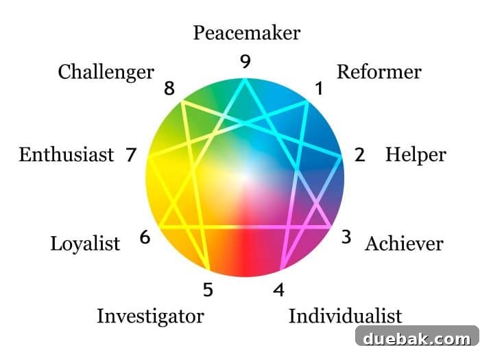 The 9 types in the enneagram system