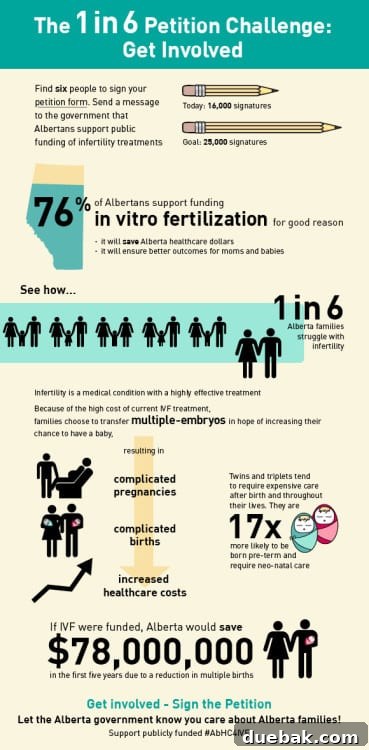 One in six families in Alberta struggle with infertility, highlighting the widespread nature of the issue.