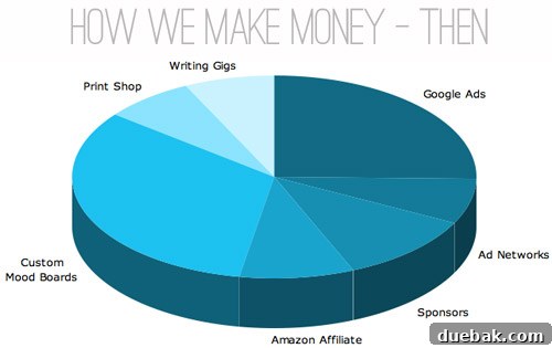 Unlock Your Blog's Earning Potential 5 2009 blog income pie chart