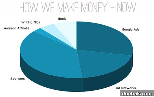 Unlock Your Blog's Earning Potential 6 current blog income pie chart