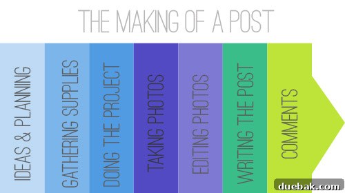 Blog post creation process diagram