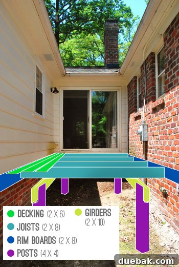 Diagram illustrating deck structure with posts, girders, joists, and rim boards