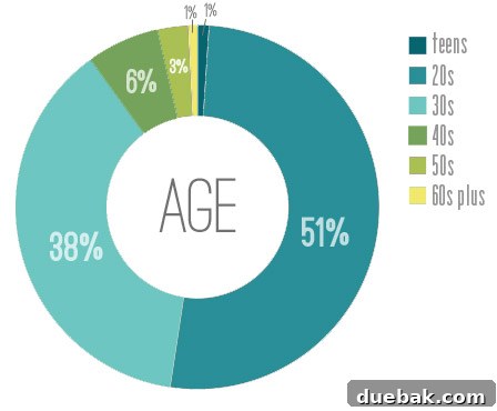 Five Years Strong: Data, Milestones, and a Queen Bey Moment 2 Reader Demographics: Age Distribution and Core Audience Profile