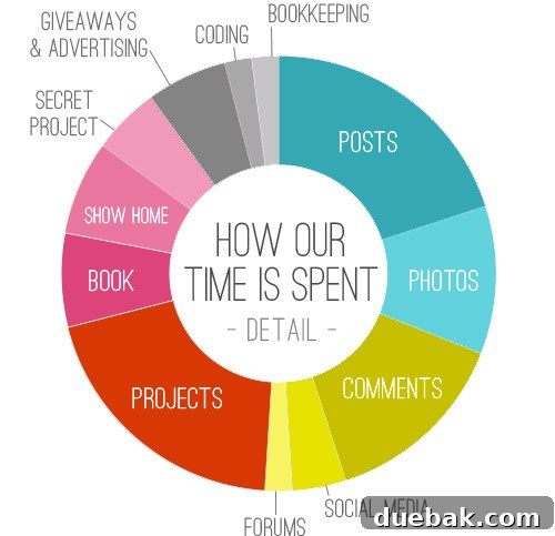 Detailed pie chart showing shifts in blogging time allocation, highlighting increased focus on streamlining and side projects.