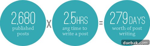 Infographic detailing a specific fun fact about the blog's audience or content metrics.