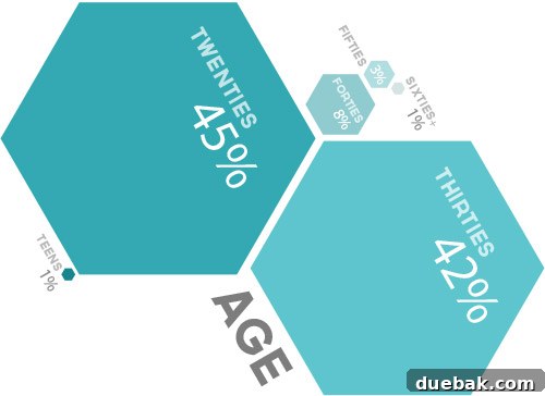 Infographic showing key reader demographics: age range of 20-30s and marital status