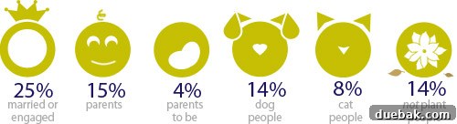 Chart showing preferred methods of blog interaction and content consumption