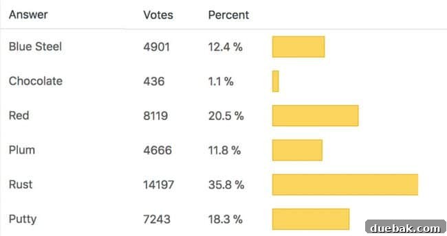 Poll results for front door color selection