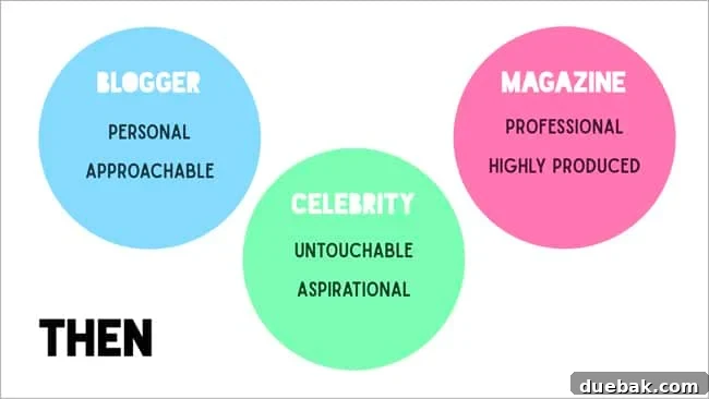 How the Internet Evolved, and So Did We 4 Altitude Summit slide: Navigating Authenticity and Transparency in the Creator Economy through sponsored content.