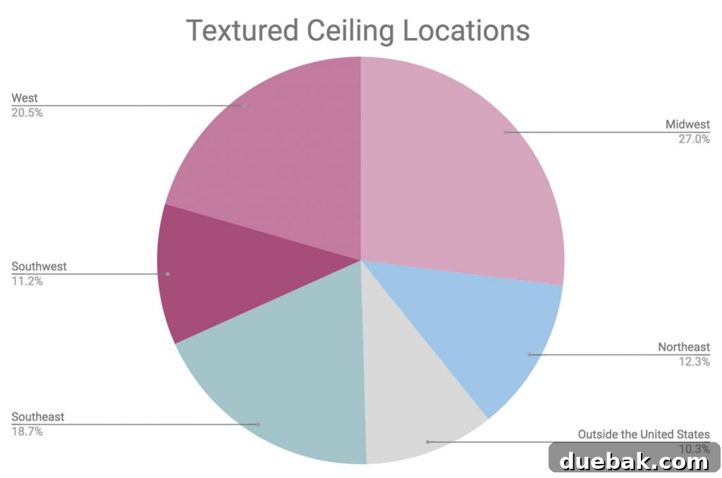 Map illustrating the more even geographical distribution of textured ceilings across the United States.