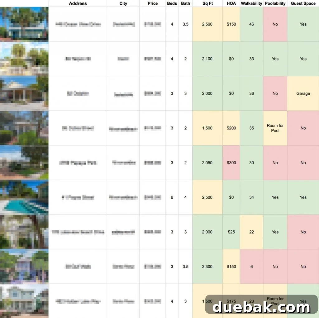 Screenshot of a detailed spreadsheet for house hunting, showing columns for address, price, bedrooms, bathrooms, pool, and personal ratings.