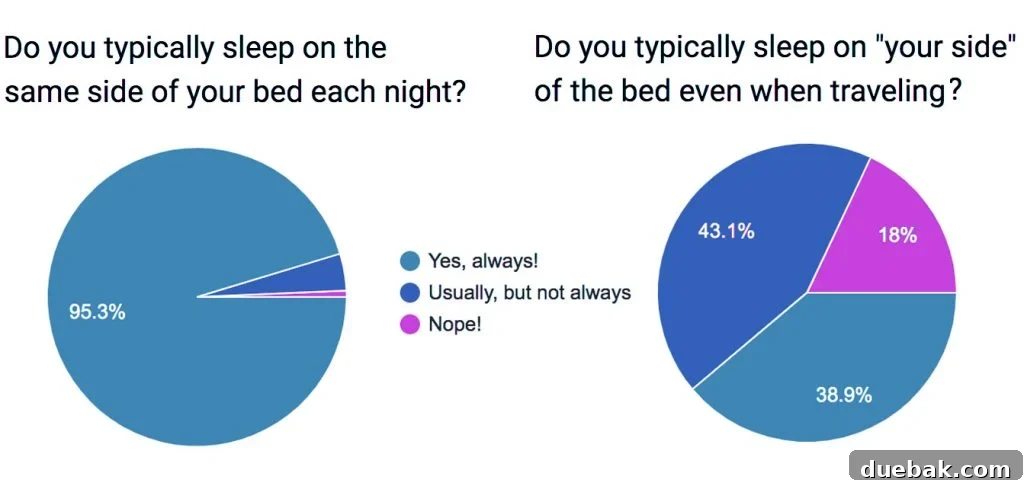 Survey results chart