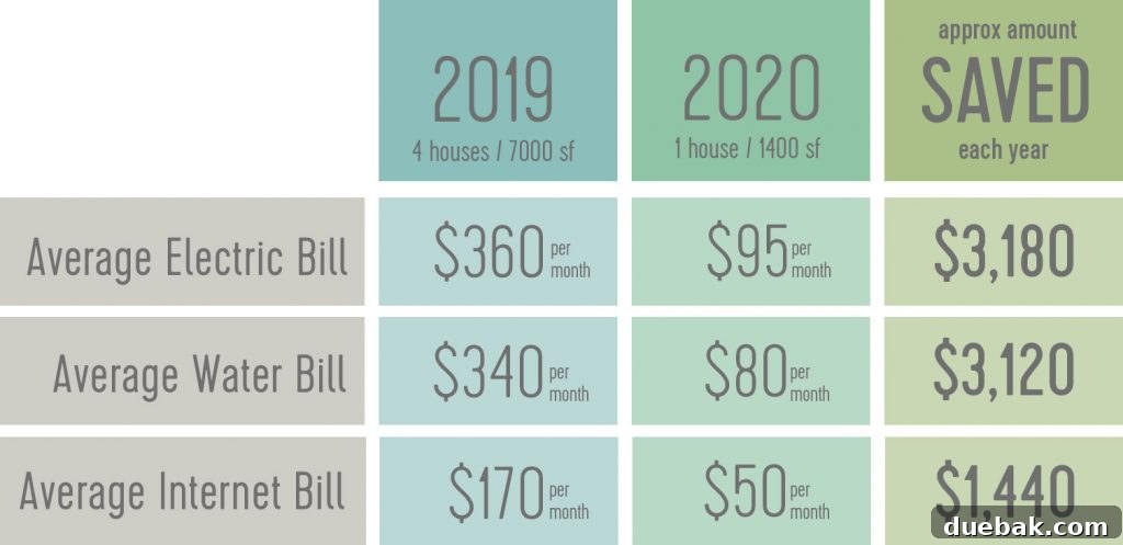 Table showing cost savings of downsizing from 4 house to 1 house. Electric bill going from 360 to 95 dollars. Water bill going from 340 to 80 dollars. Internet bill going from 170 to 50 dollars.